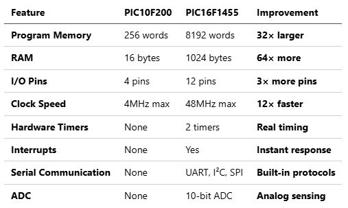 PIC10F200 vs PIC16F1455 comparison